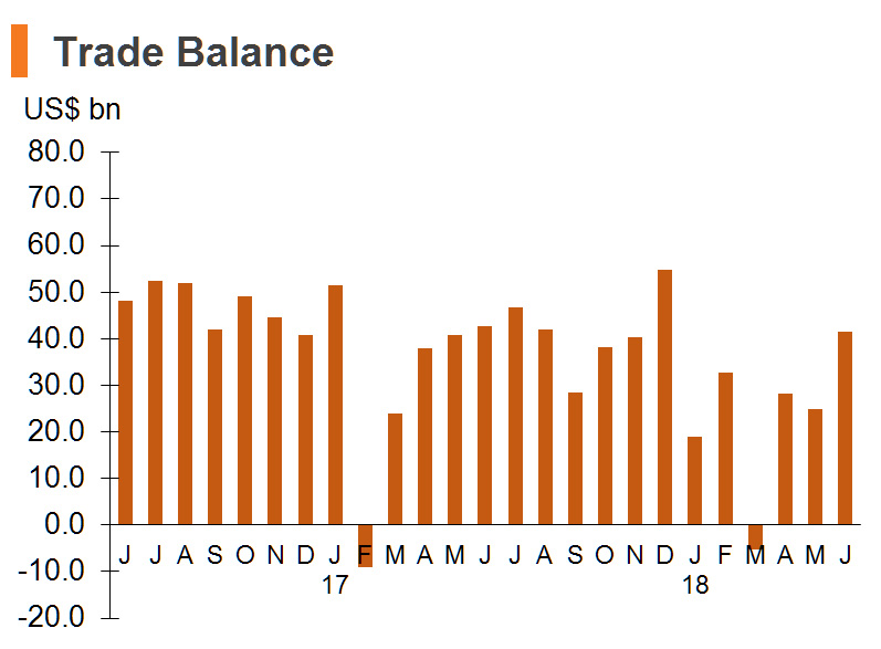 Chart: Trade Balance Chart: Trade Balance