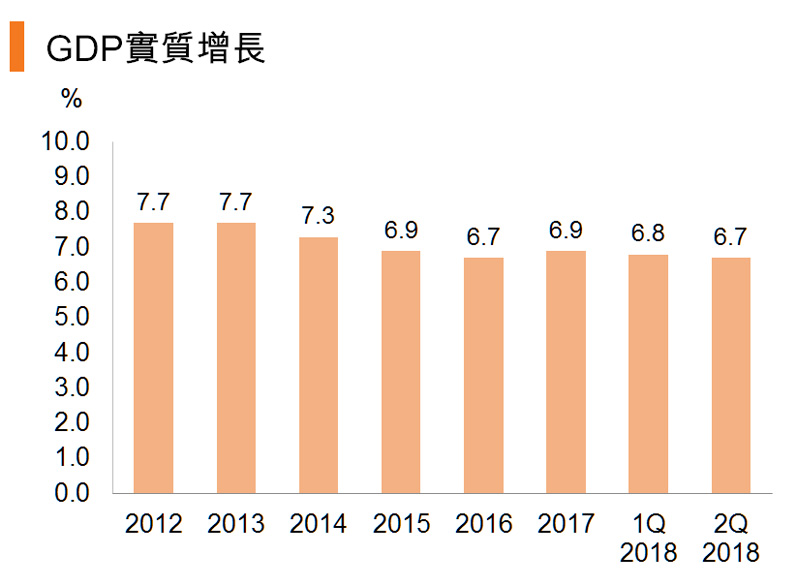 图:GDP实质增长 图:GDP实质增长