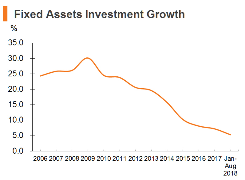 Chart: Fixed Assets Investment Growth Chart: Fixed Assets Investment Growth