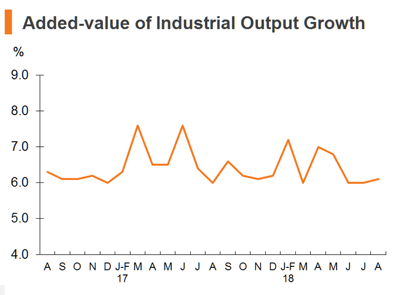 Chart: Added-value of Industrial Output Growth Chart: Added-value of Industrial Output Growth