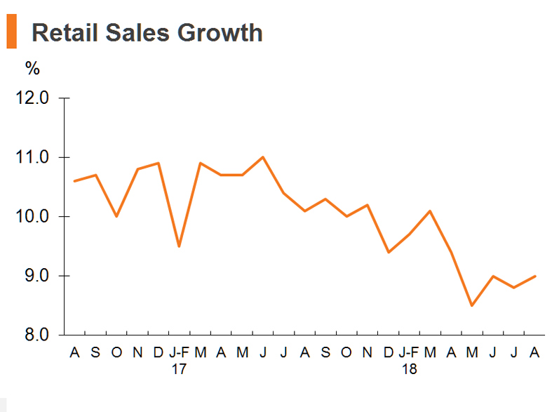 Chart: Retail Sales Growth Chart: Retail Sales Growth