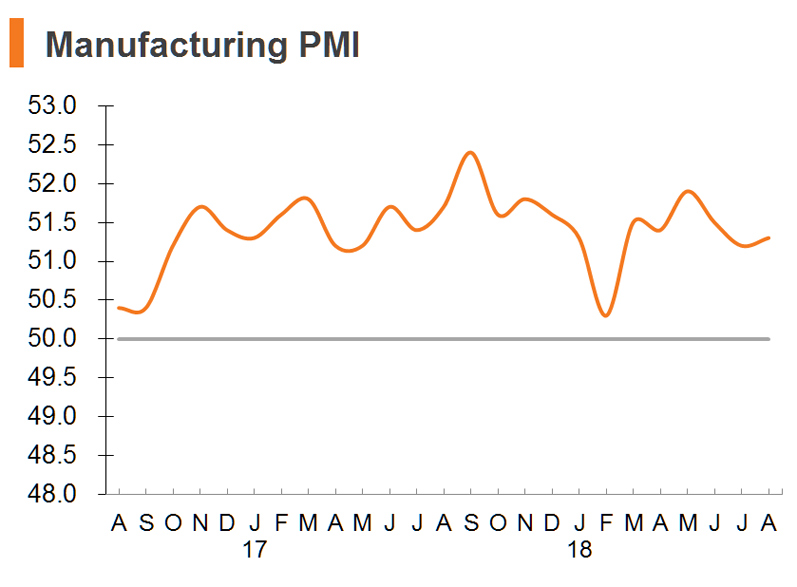 Chart: Manufacturing PMI Chart: Manufacturing PMI