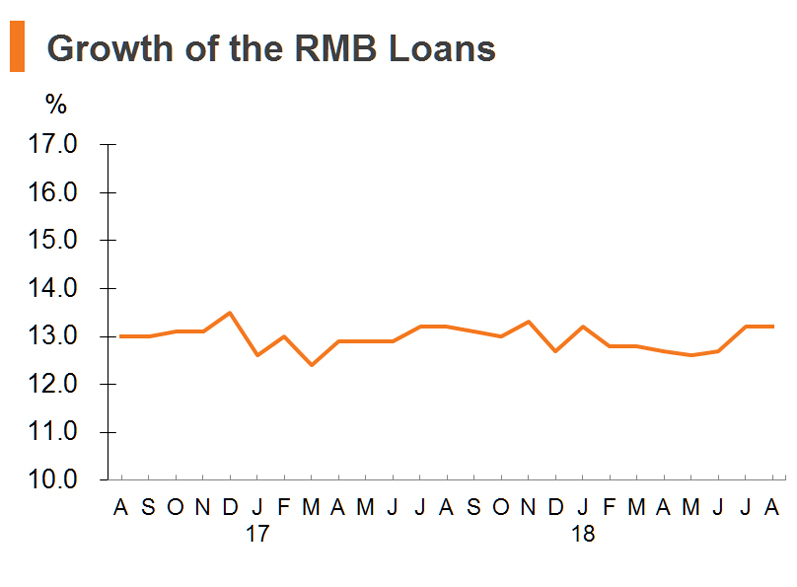 Chart: Growth of the RMB Loans Chart: Growth of the RMB Loans