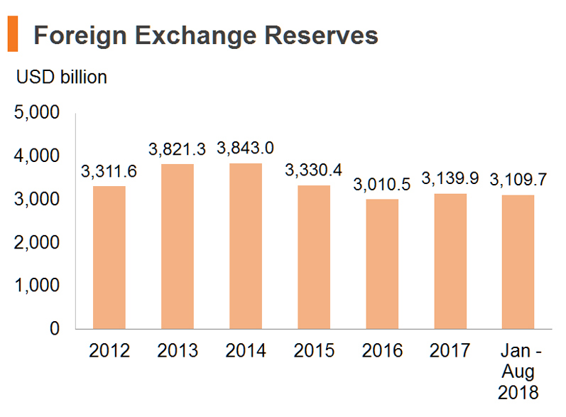 Chart: Foreign Exchange Reserves Chart: Foreign Exchange Reserves