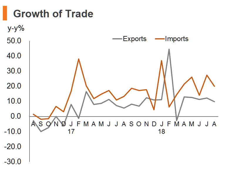 Chart: Growth of Trade Chart: Growth of Trade