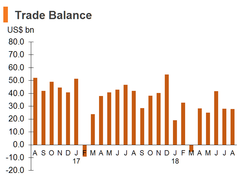 Chart: Trade Balance Chart: Trade Balance