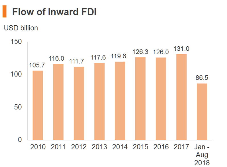 Chart: Flow of Inward FDI Chart: Flow of Inward FDI