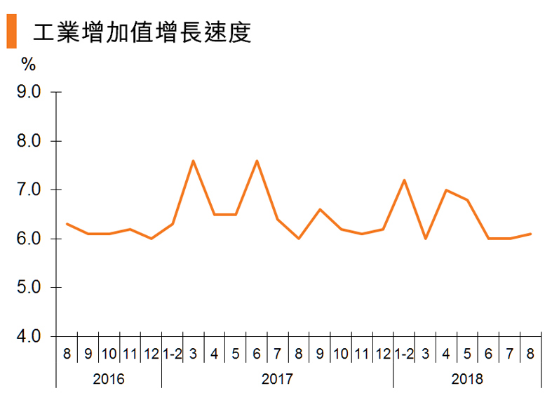图:工业增加值增长速度 图:工业增加值增长速度