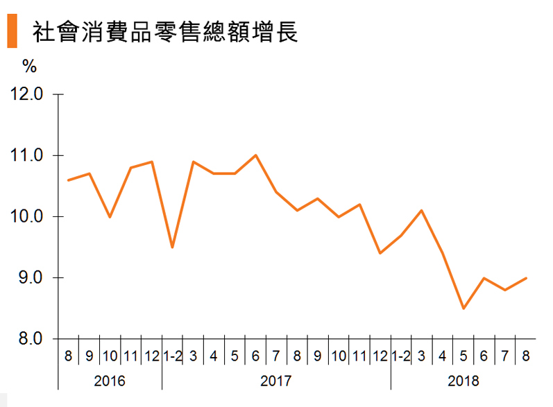 图:社会消费品零售总额增长 图:社会消费品零售总额增长