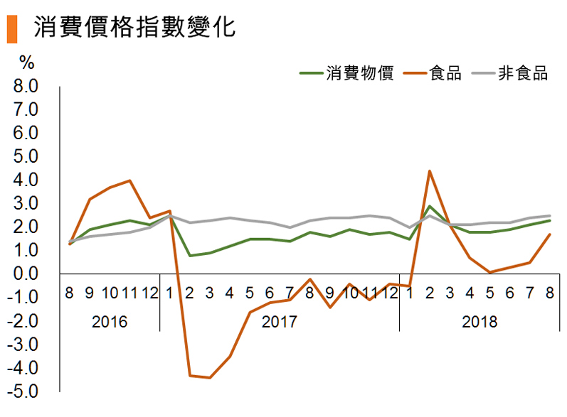 图:消费价格指数变化 图:消费价格指数变化
