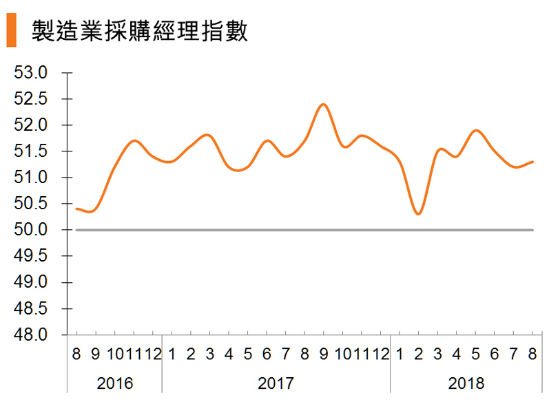 图:制造业采购经理指数 图:制造业采购经理指数