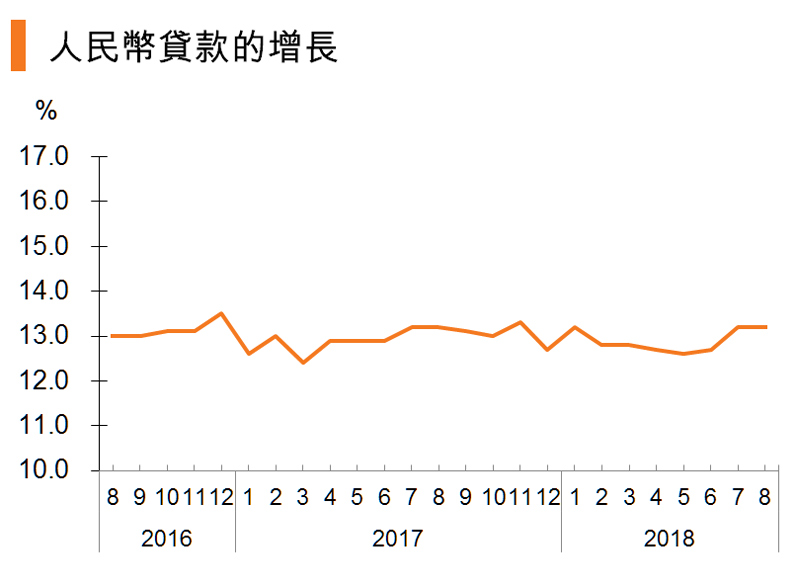 图:人民币贷款的增长 图:人民币贷款的增长