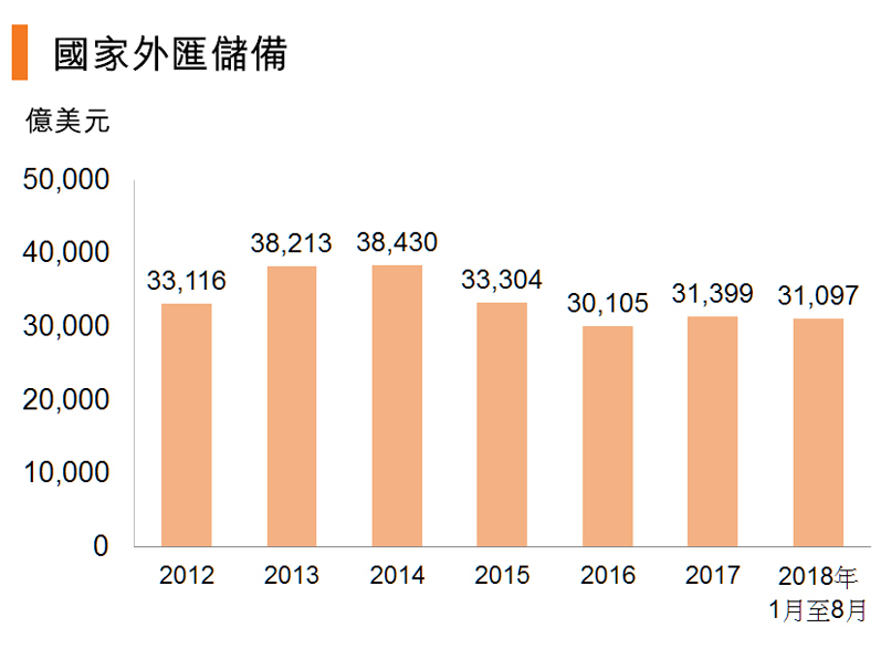图:国家外汇储备 图:国家外汇储备