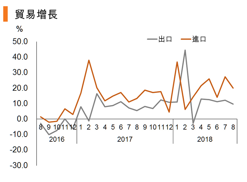 图:贸易增长 图:贸易增长