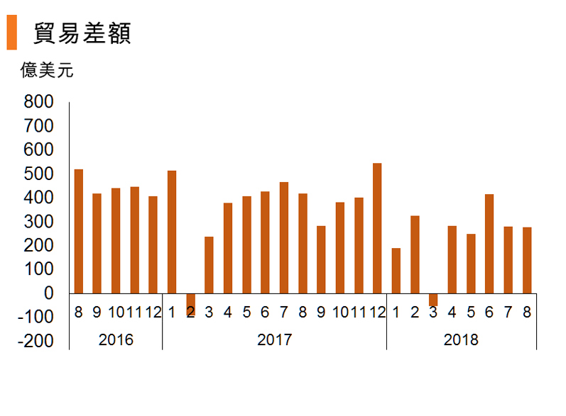图:贸易差额 图:贸易差额