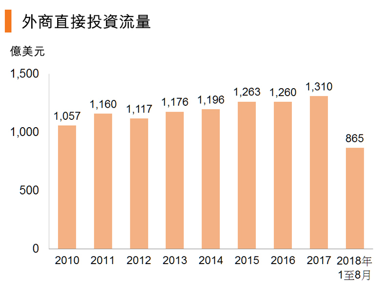 图:外商直接投资流量 图:外商直接投资流量
