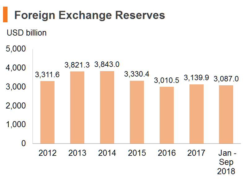 Chart: Foreign Exchange Reserves Chart: Foreign Exchange Reserves