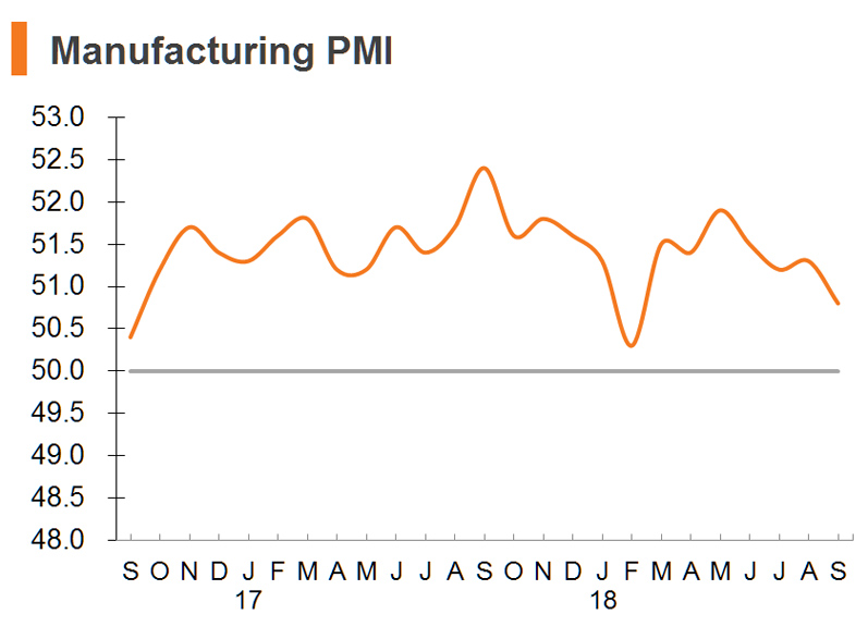 Chart: Manufacturing PMI Chart: Manufacturing PMI