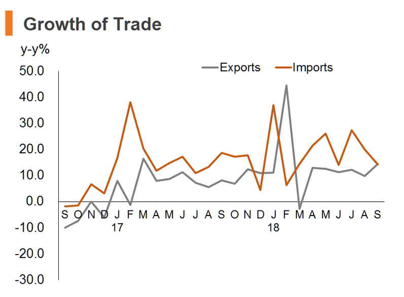 Chart: Growth of Trade Chart: Growth of Trade