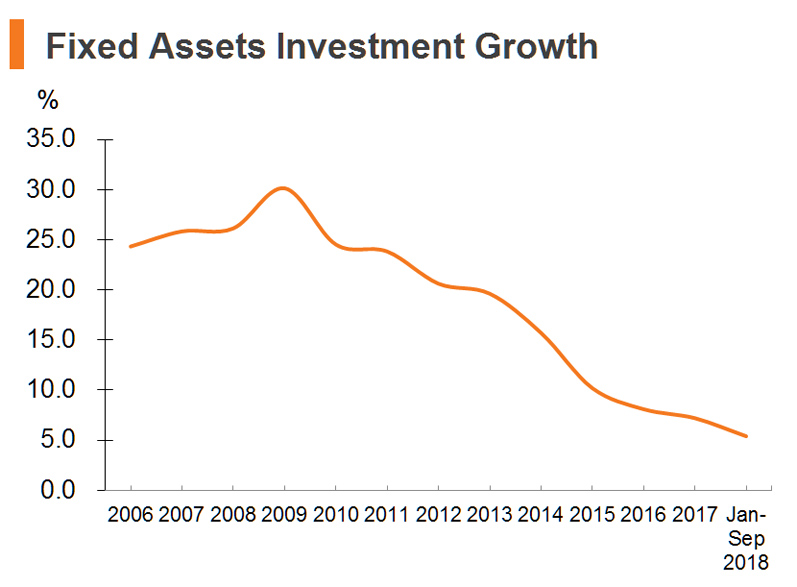 Chart: Fixed Assets Investment Growth Chart: Fixed Assets Investment Growth
