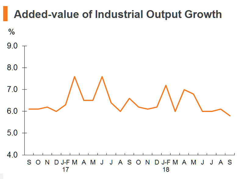 Chart: Added-value of Industrial Output Growth Chart: Added-value of Industrial Output Growth