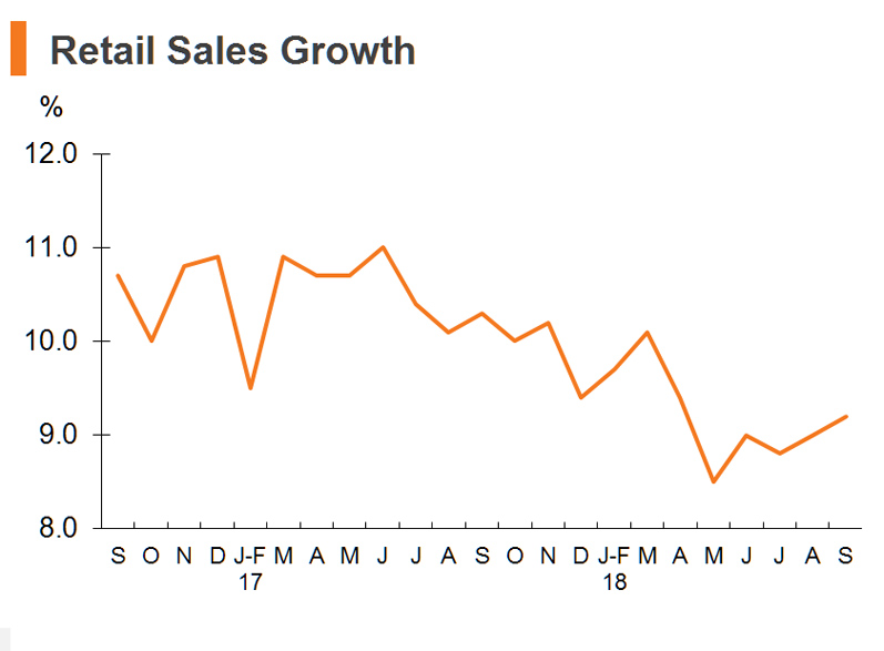 Chart: Retail Sales Growth Chart: Retail Sales Growth