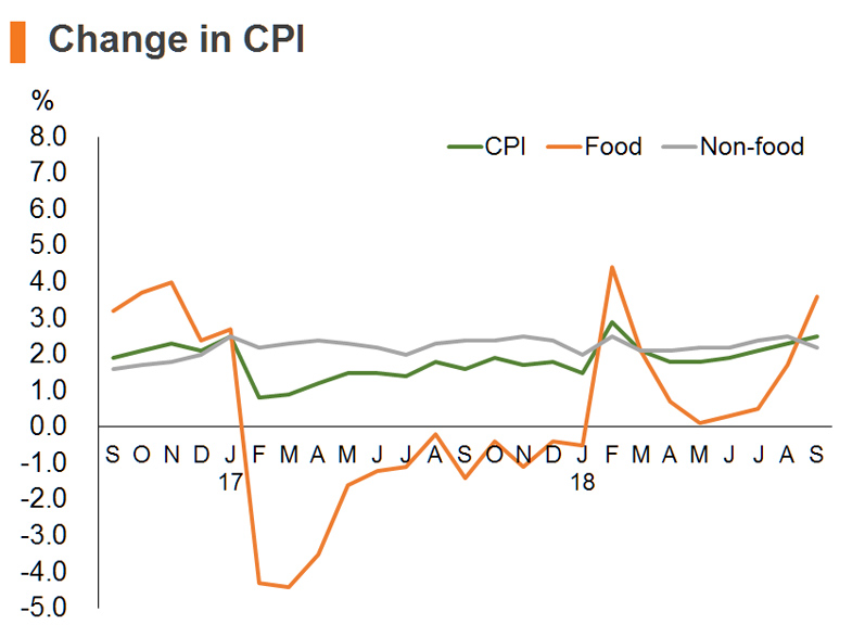 Chart: Change in CPI Chart: Change in CPI