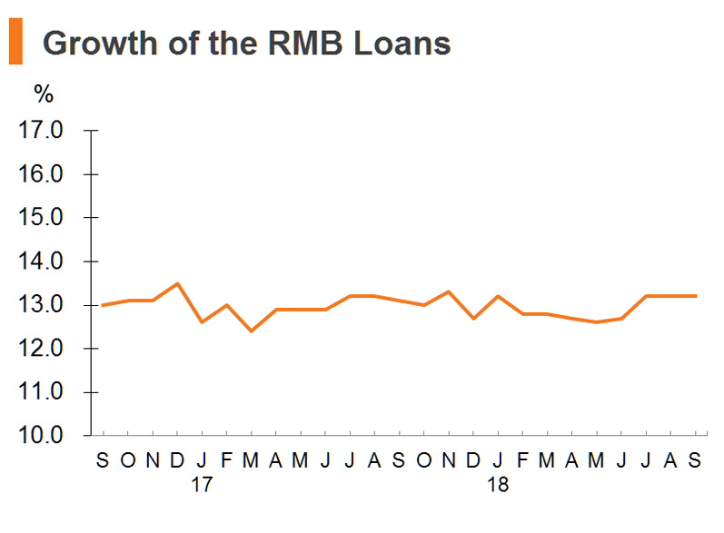 Chart: Growth of the RMB Loans Chart: Growth of the RMB Loans