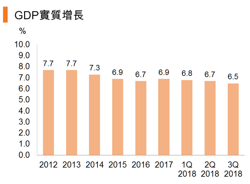 图:GDP实质增长 图:GDP实质增长