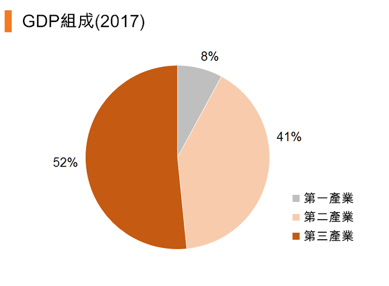 图:本地生产总值组成 (2017) 图:本地生产总值组成 (2017)