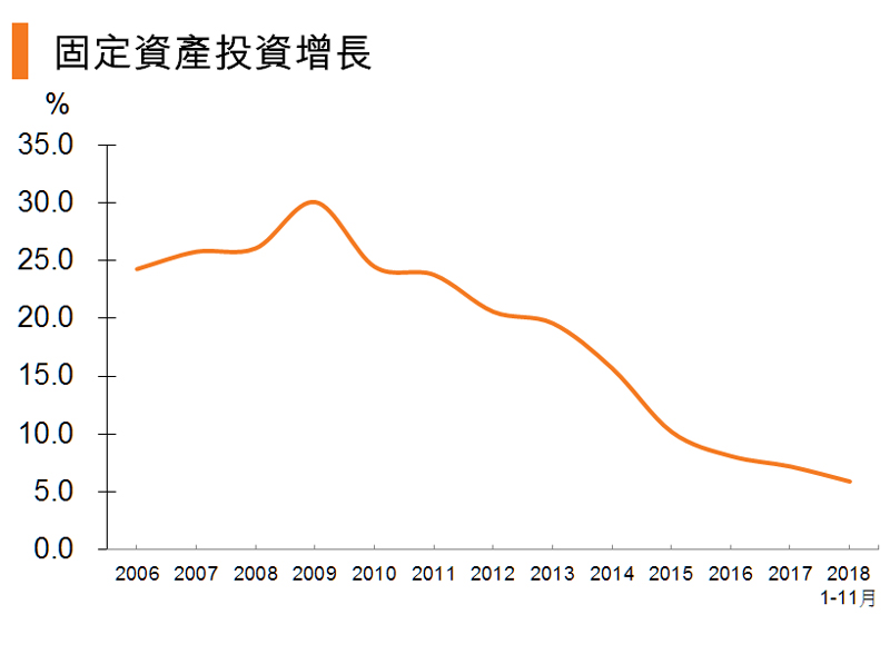 图:固定资产投资增长 (中国) 图:固定资产投资增长 (中国)