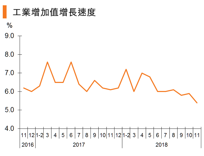 图:工业增加值增长速度 (中国) 图:工业增加值增长速度 (中国)