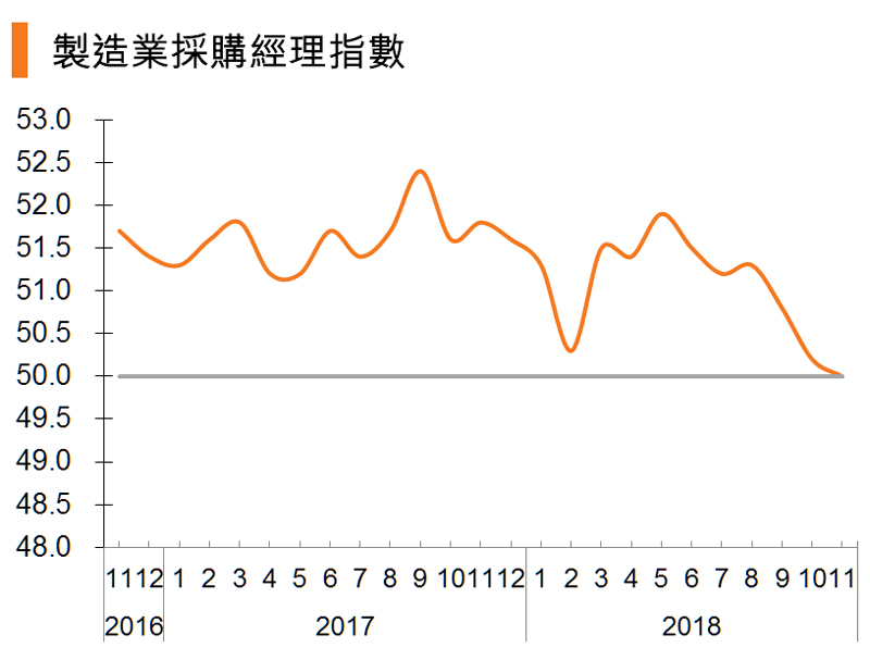 图:制造业采购经理指数 (中国) 图:制造业采购经理指数 (中国)