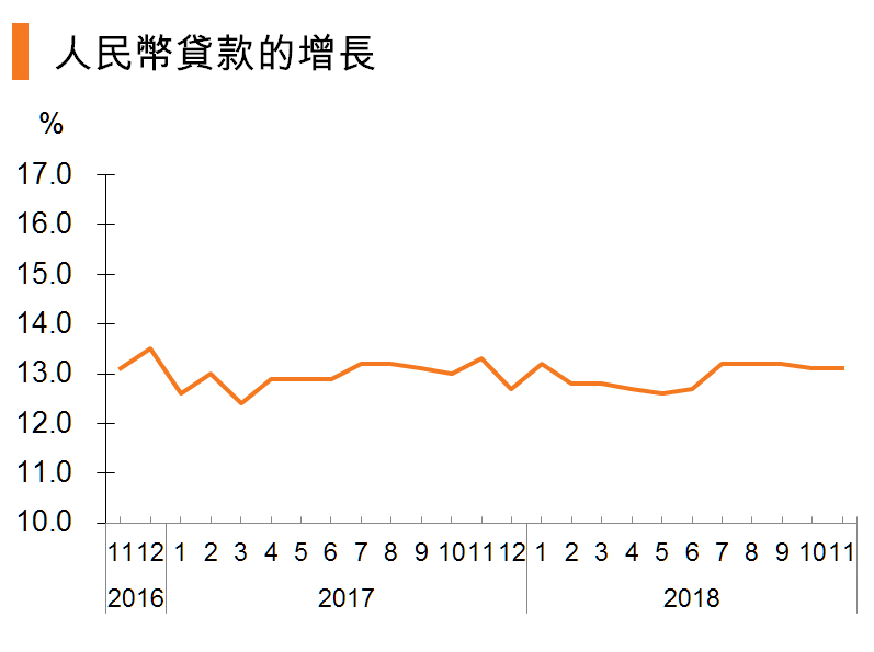 图:人民币贷款的增长 (中国) 图:人民币贷款的增长 (中国)