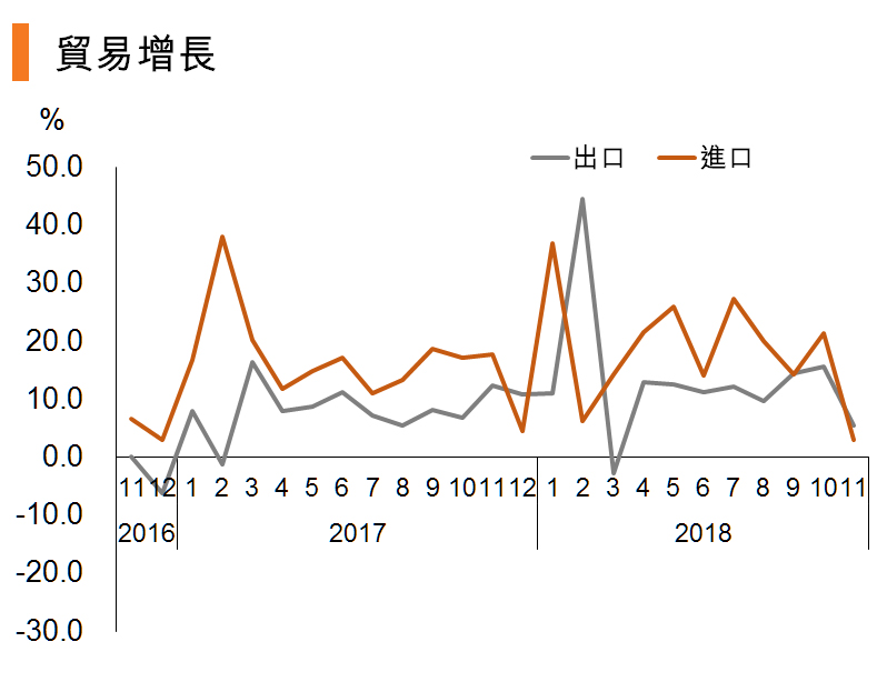 图:贸易增长 (中国) 图:贸易增长 (中国)