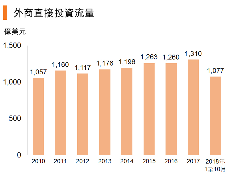 图:外商直接投资流量 (中国) 图:外商直接投资流量 (中国)