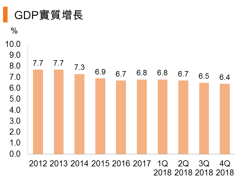 图:GDP实质增长 (中国) 图:GDP实质增长 (中国)