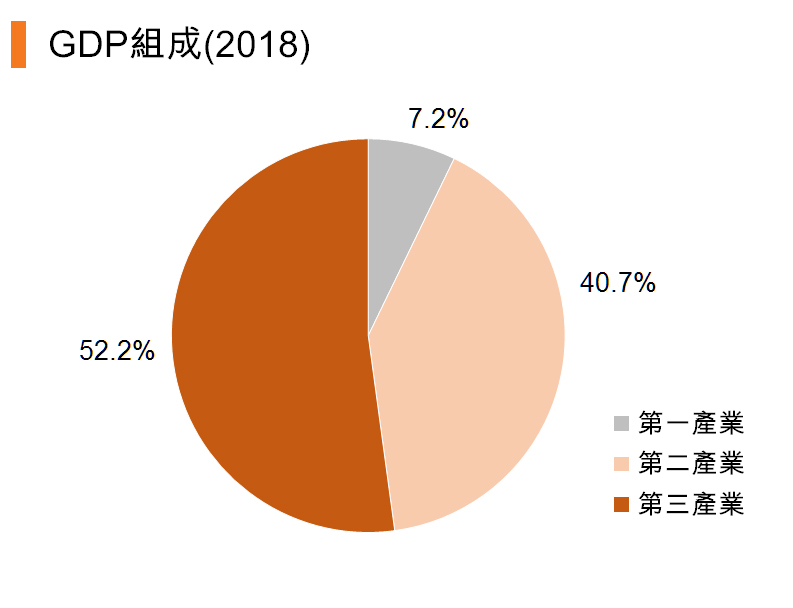图:GDP组成(2018) (中国) 图:GDP组成(2018) (中国)