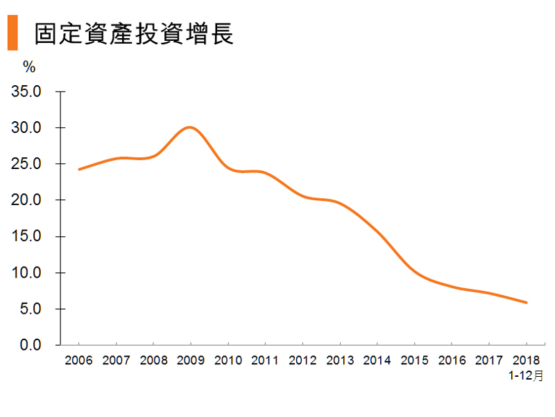 图:固定资产投资增长 (中国) 图:固定资产投资增长 (中国)
