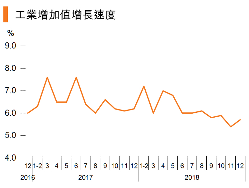 图:工业增加值增长速度 (中国) 图:工业增加值增长速度 (中国)