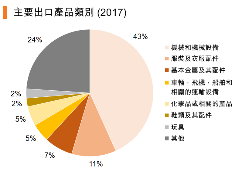 图:主要出口产品类别 (2017) 图:主要出口产品类别 (2017)
