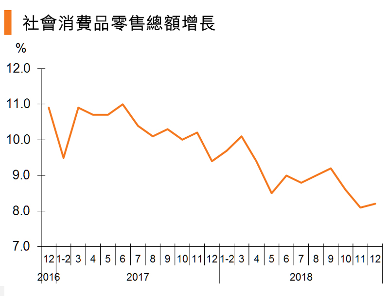 图:社会消费品零售总额增长 (中国) 图:社会消费品零售总额增长 (中国)