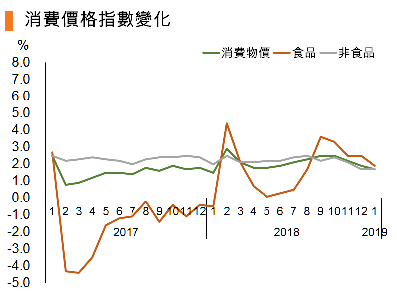 图:消费价格指数变化 图:消费价格指数变化