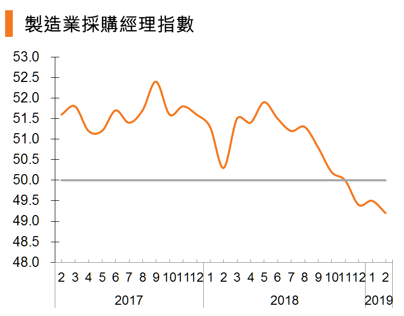 图:制造业采购经理指数 (中国) 图:制造业采购经理指数 (中国)