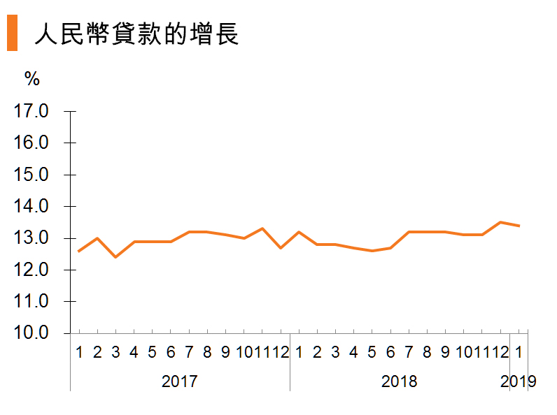 图:人民币贷款的增长 (中国) 图:人民币贷款的增长 (中国)