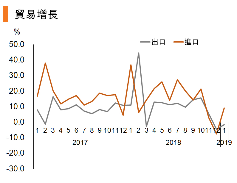 图:贸易增长 (中国) 图:贸易增长 (中国)