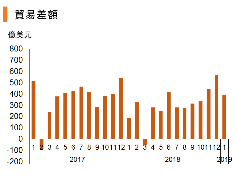 图:贸易差额 (中国) 图:贸易差额 (中国)