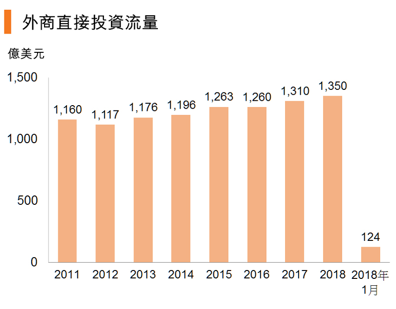 图:外商直接投资流量 (中国) 图:外商直接投资流量 (中国)