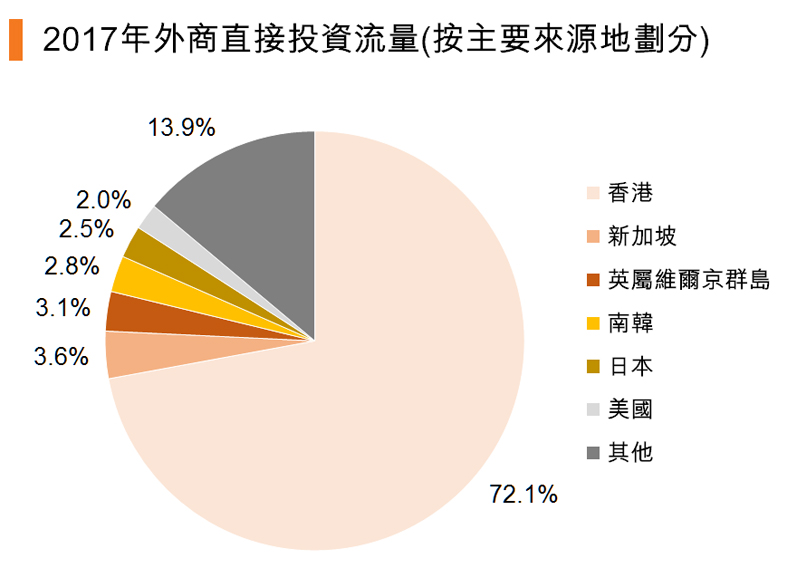 图:2017年外商直接投资流量(按主要来源地划分) 图:2017年外商直接投资流量(按主要来源地划分)