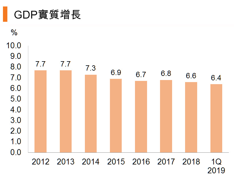 图:GDP实质增长 (中国) 图:GDP实质增长 (中国)